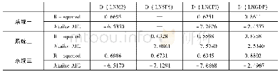 表6 三系统误差修正模型 (VECM) 的可决系数R和AIC值