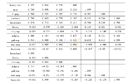 《表2 各指标间相关系数矩阵》