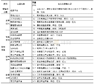 《表1 变量说明：西部地区经济增长影响因素分析及其高质量发展的路径选择》