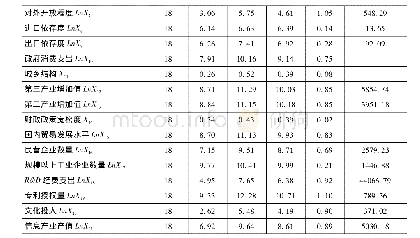 《表2 变量的描述性统计：西部地区经济增长影响因素分析及其高质量发展的路径选择》