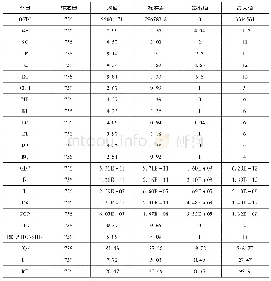 表2 主要变量的描述统计分析