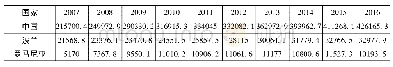 《表4 2007年至2016年中国和“一带一路”中东欧国家的高质量期刊论文数》