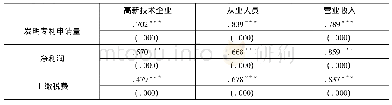 《表1 创新型产业集群投入产出指标的Pearson相关系数》