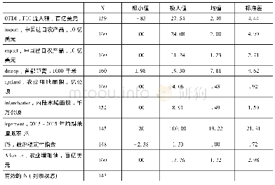 表6 变量的描述性统计：东道国因素对中国企业农业FDI进入方式的影响分析——基于Logistic模型的实证研究