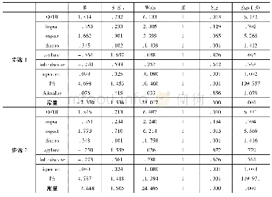 《表1 0 模型2的回归结果》