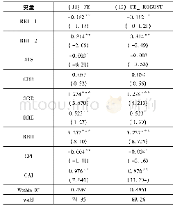 表6 门槛面板估计结果：养老金替代率的储蓄效应及测度——基于2006-2016年省级面板数据的实证分析