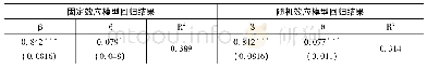 《表2 面板回归结果：云南省资本配置效率及其影响因素——基于35个工业行业面板数据的经验研究》