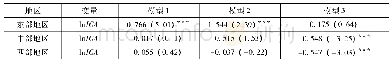 表3 分地区产业协同集聚对产业结构优化回归结果