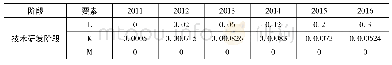 《表2 知识密集型制造业技术创新要素投入的边际产出估计值》