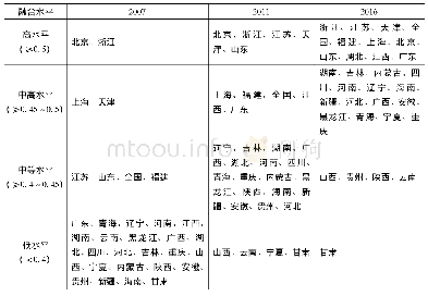 表4 2007～2016中国城乡融合发展综合水平空间分布状况