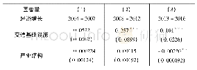 《表5 交通基础设施与经济增长的时间分样本回归结果》