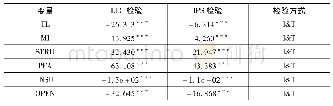 《表2 面板单位根检验结果》