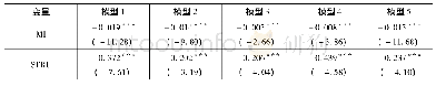 《表3 整体样本不同模型估计》