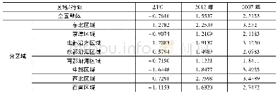 表2 2007-2012年中国出口贸易隐含碳排放强度变化情况