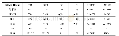 表1 2017年全球贸易平衡度计算过程(单位:亿美元)