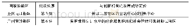 《表1 国家级新区发展战略中与创新相关的部分定位》