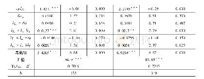 表7 面板双门槛模型参数估计结果(稳健性检验I)