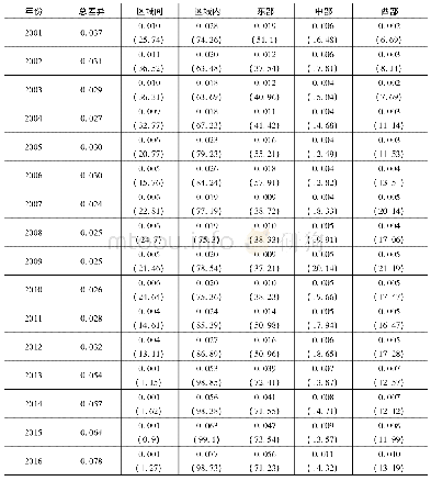 表4 2001-2016年我国区域工业生态效率的泰尔指数及贡献率