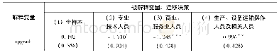 表7 流入地选择：微观视角下的产业升级与劳动力迁移——兼论转型期的劳动力迁移特征