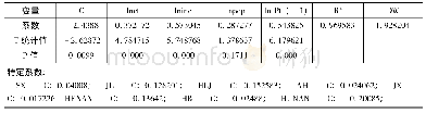 《表8 中部省份面板数据回归结果》