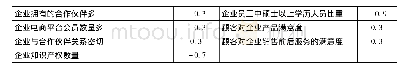 表4.7第二次专家调查各个影响因素指标的CVR值