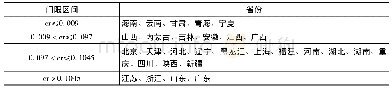 《表7 区域环境规制门限通过情况》