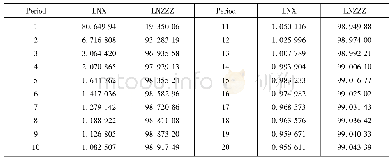 表6 绿色创新可持续指数(X)的方差分解结果