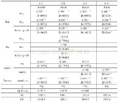 表3 基于距离权重矩阵全样本面板空间模型回归结果
