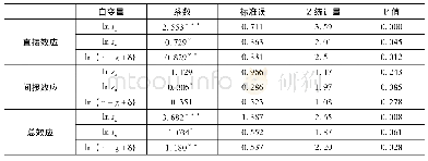 《表4 基于距离权重矩阵PSARM模型的直接效应、空间溢出效应和总效应》