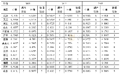 《表4 2009、2012、2015年31省流通业发展水平与人口集聚耦合度和耦合协调度》