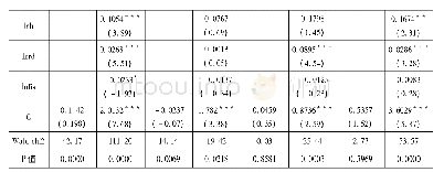 《表2 传统收敛性结果：外商直接投资是否推进了长江经济带区域经济协调发展:空间收敛视阈的研究》