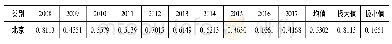 《表1 基于熵值法的中国工业污染指数:2008-2017》