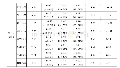 《表2 全要素生产率增长率分解》