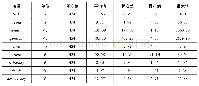 《表3 变量的描述统计：人口老龄化、社会保障支出与经济发展》