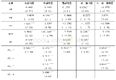 《表5 区域层面OFDI对创新人员转化效率的门槛模型估计结果》