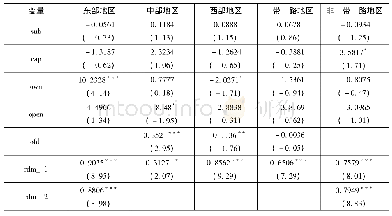 表8 区域层面OFDI对创新经费转化效率的门槛模型估计结果