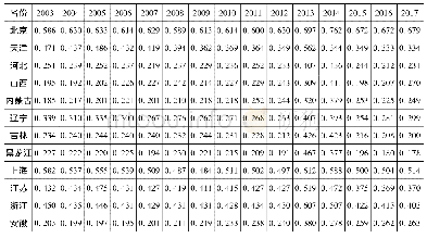 表2 2003～2017年中国30个省份高质量发展综合评价指数