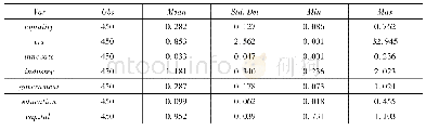 《表3 变量描述性统计分析》