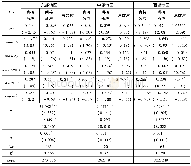 《表8 地区层面空间计量模型回归结果》