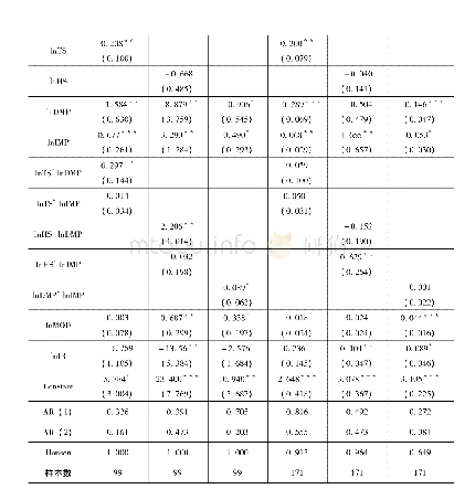 表4 技术创新对工业绿色化影响的区域异质性系统GMM估计