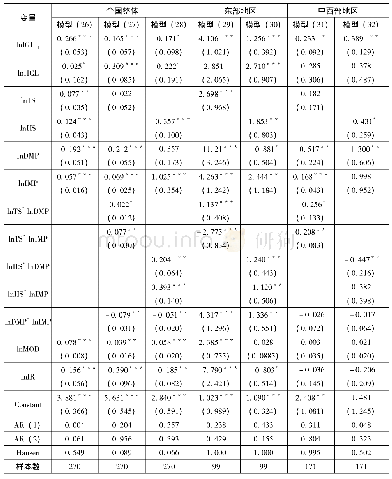 表6 基于人力资本水平视角的稳健性检验系统GMM估计