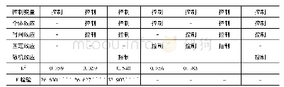 表4 对模型估计方法和模型设置的稳健性分析