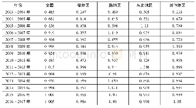 表1 2003-2017年全要素生产率M指数测度结果