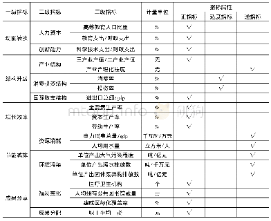 《表1 城市经济增长质量指标体系》