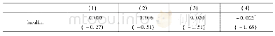 《表3 基本回归结果：中国金融地理供给如何影响地区经济增长质量——基于地方金融和区域金融中心建设的视角》