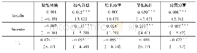 《表6 金融地理结构对各中介变量的效应检验》