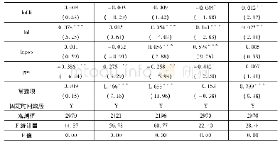 《表6 金融地理结构对各中介变量的效应检验》