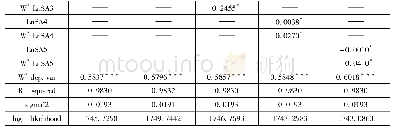 表6 分行业空间面板杜宾模型参数估计结果