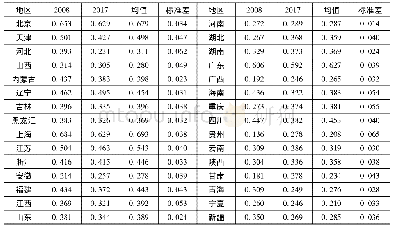 表2 各地区经济增长质量描述性统计