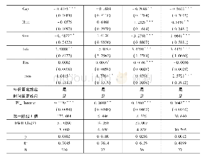 表3 数字金融与经济增长质量:基准模型